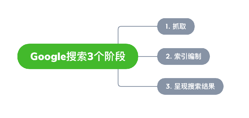 济宁市网站建设,济宁市外贸网站制作,济宁市外贸网站建设,济宁市网络公司,Google的工作原理？